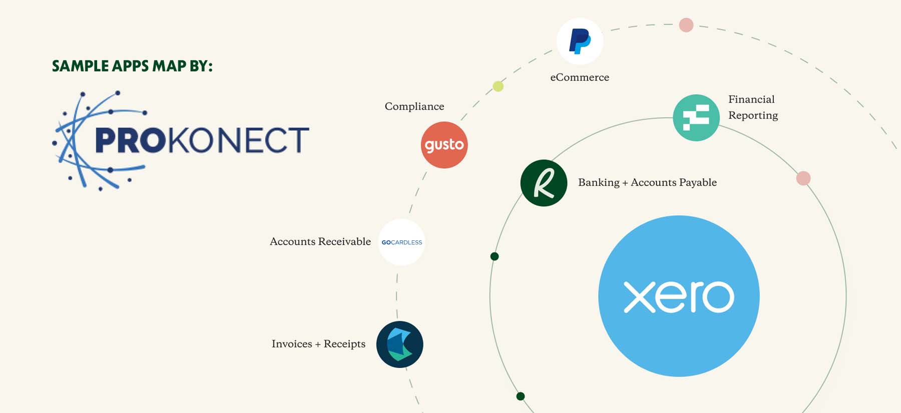 Apps map by PROKONECT, showing how different software integrates with Xero. Includes Relay, Hubdoc, Gusto, Fathom, PayPal, GoCardless.