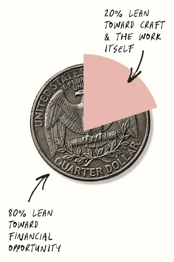 A quarter coin with a pink wedge marking 20% who lean toward craft and the work itself, and 80% who lean toward financial opportunity