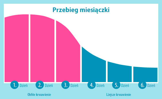 Typowy okres jako diagram