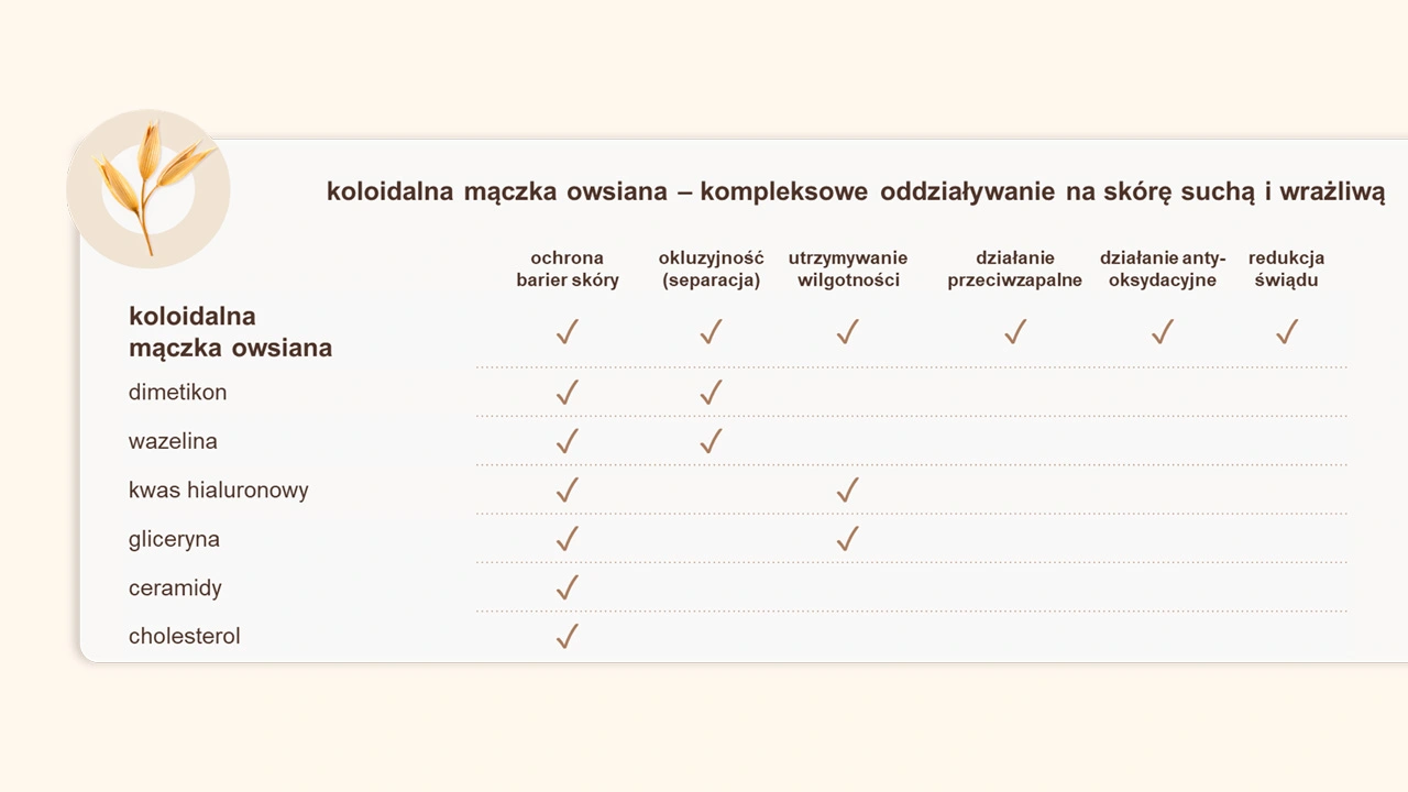 Owies dla skóry wrażliwej – Jeden składnik, wiele sposobów działania. Owies może mieć działanie nawilżające, przeciwutleniające, równoważące pH, prebiotyczne i równoważące mikrobiom, oczyszczające, przeciwzapalne i przeciwświądowe.
