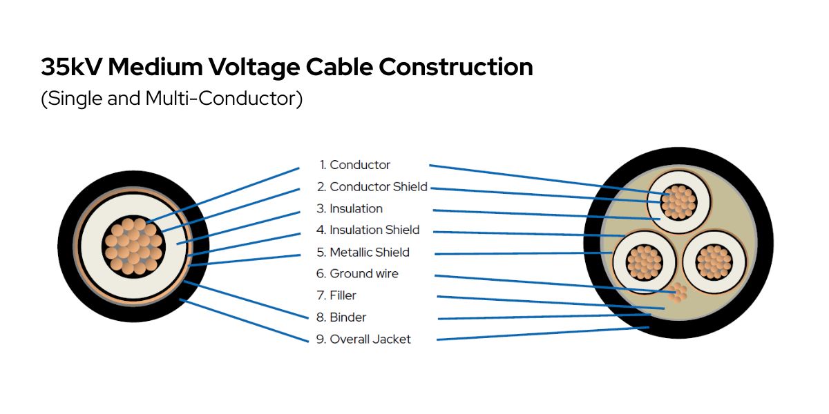 Distributor-Wire-and-Cable-35kV-Medium-Voltage-Construction