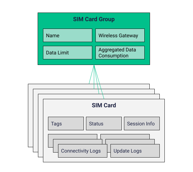 SIM Card Group