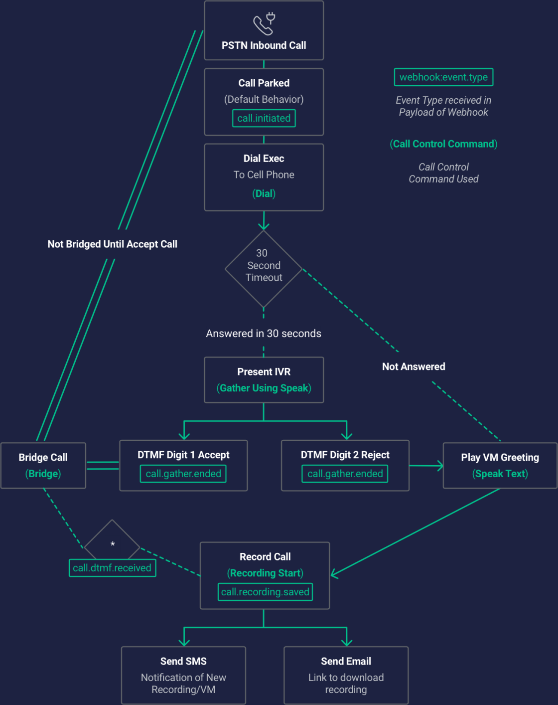 IVR Demo Diagram