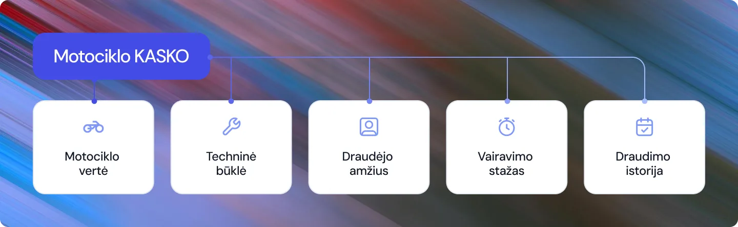 Informacinis paveikslas su „Motociklo KASKO“ ir duomenų laukeliais atspindi pagrindinius kainos veiksnius – motociklo vertę, techninę būklę, draudėjo amžių bei vairavimo stažą. Vizualiai pabrėžiama, kaip lengvai galima įvertinti draudimo pasiūlymus internete.