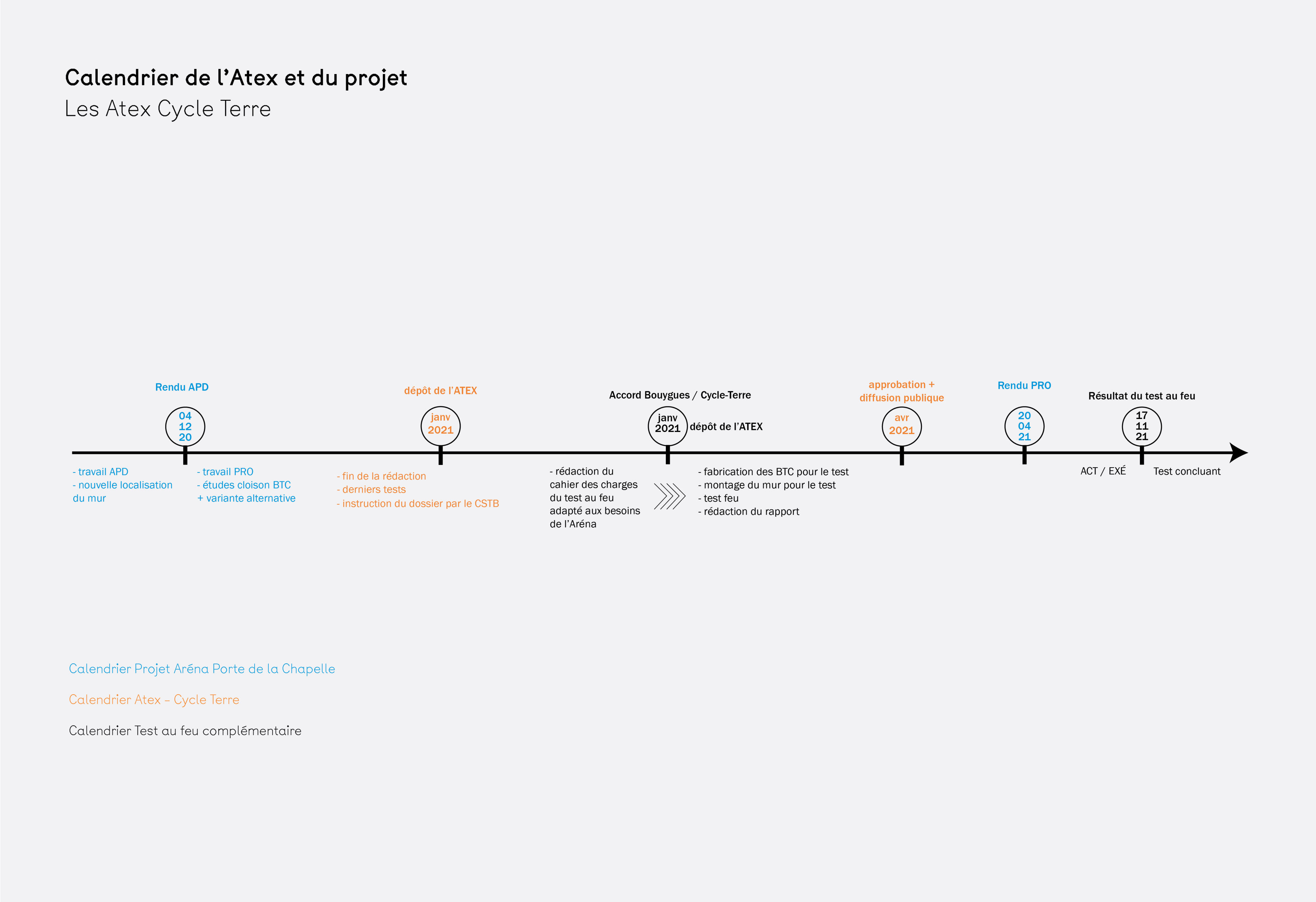 Calendrier du projet des Atex cycle terre et du test au feu