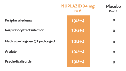 Chart shows rates of treatment-emergent adverse events in NUPLAZID®-treated patients vs placebo in the double-blind phase