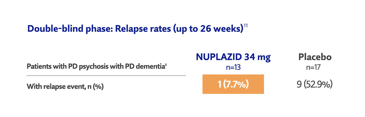 Chart shows relapse rates of patients on NUPLAZID vs placebo