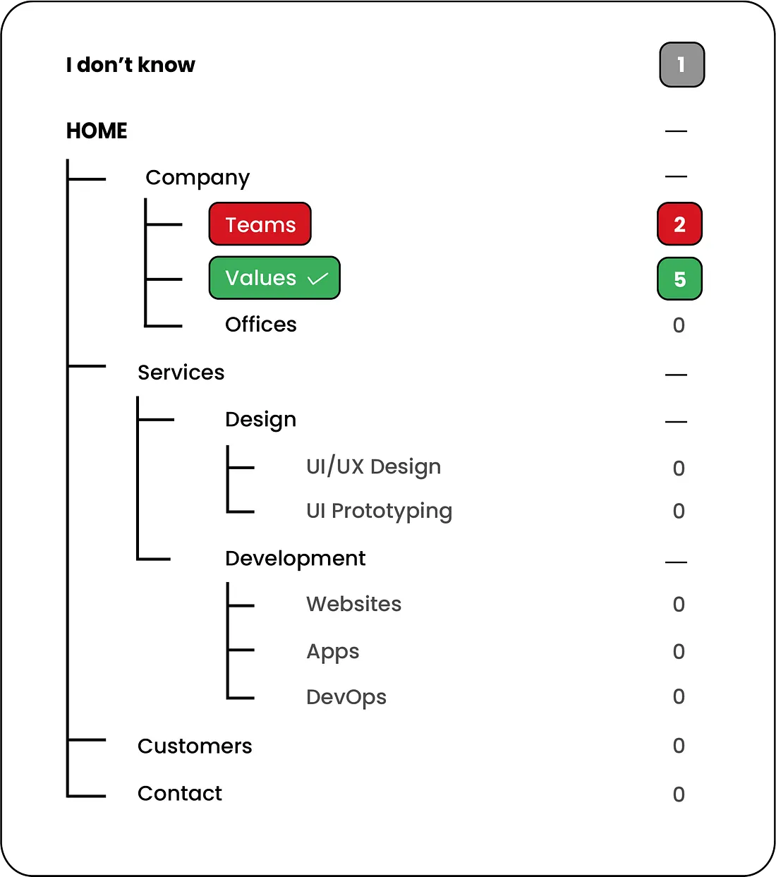 Importance of Information Architecture 006