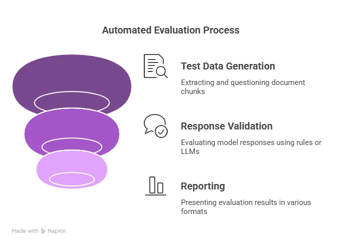 RAG Evaluation Pipeline