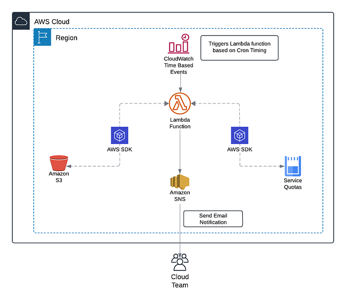 Managing AWS Services 003