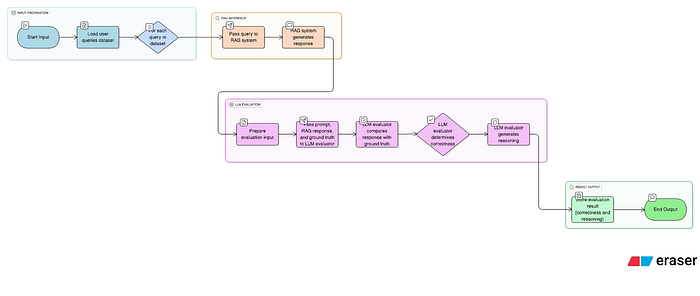 Automated RAG System 004
