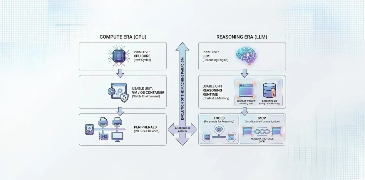 Before the GenAI Stack: The Reasoning Runtime
