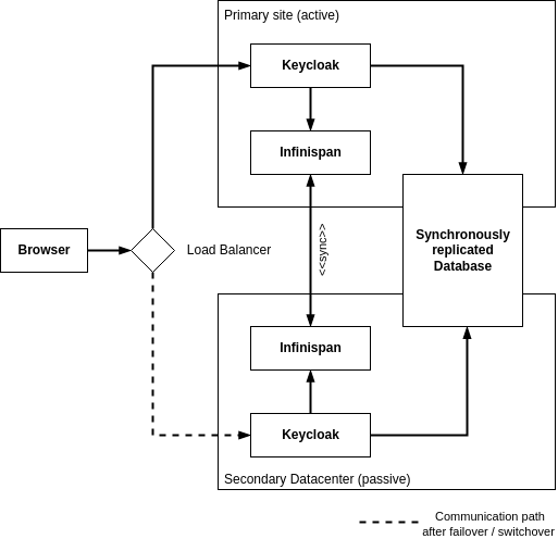 Keycloak High Availability 001