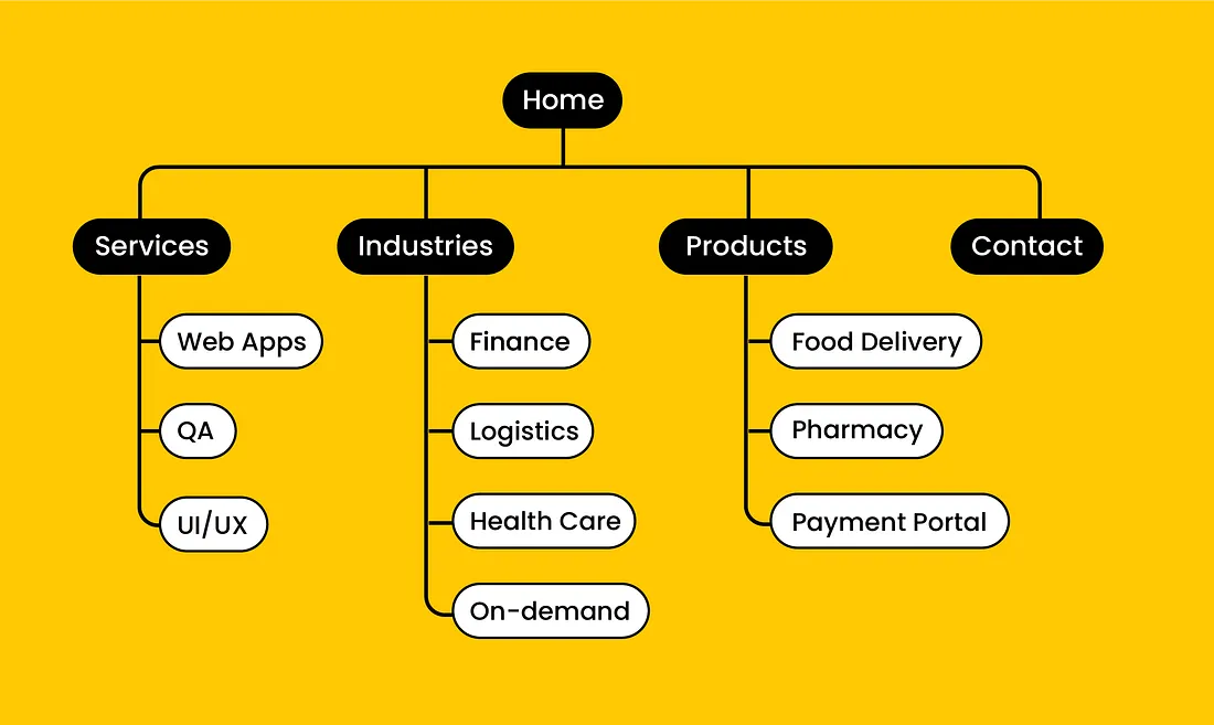 Importance of Information Architecture 007