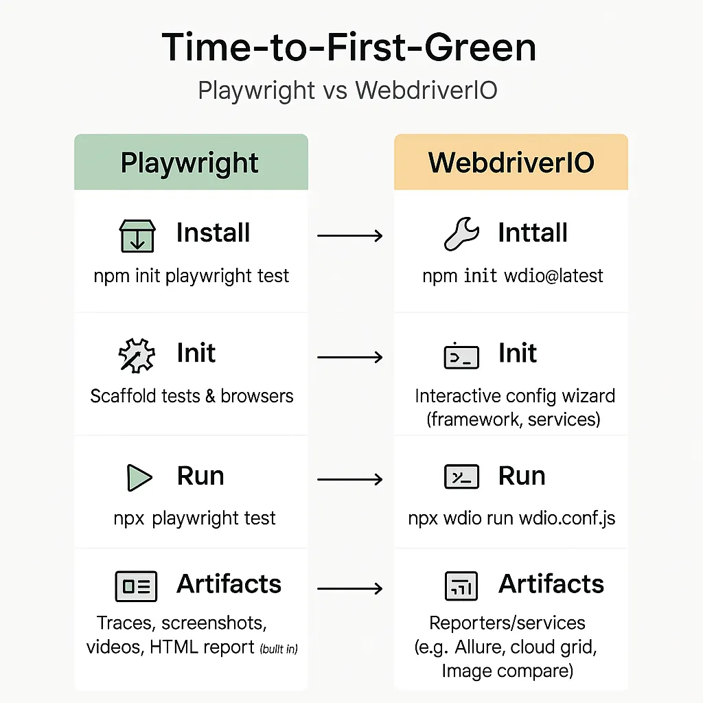 Playwright vs WebdriverIO 001
