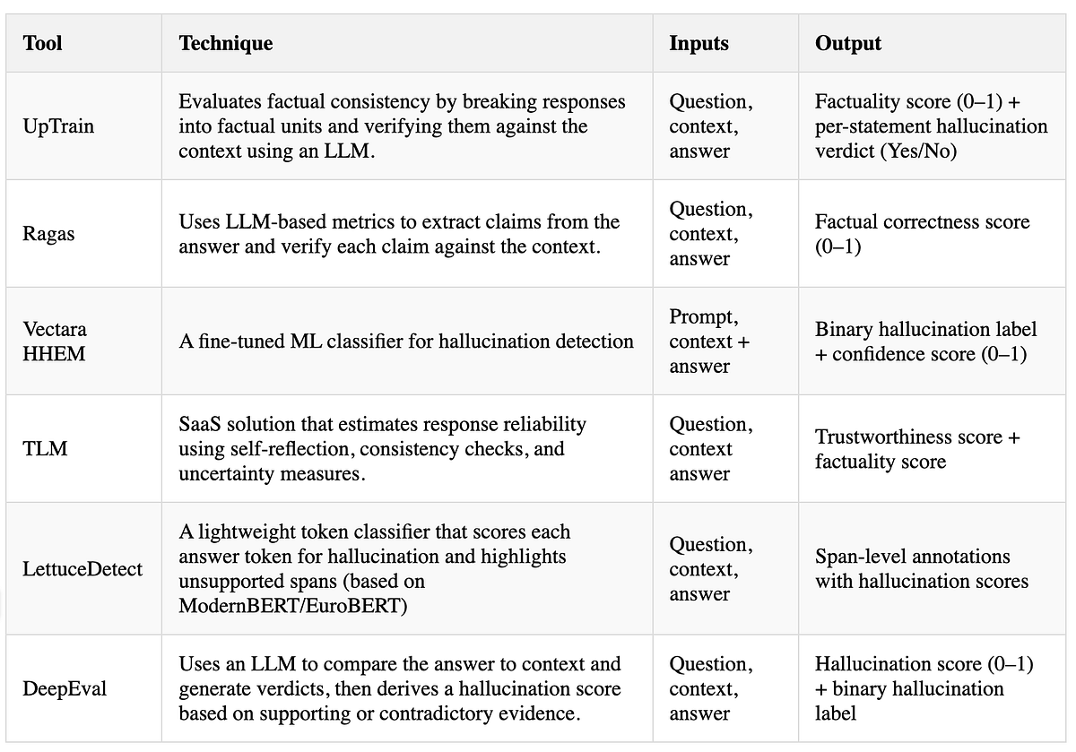 Benchmarking Hallucination Detection for Reliable RAG Pipelines
