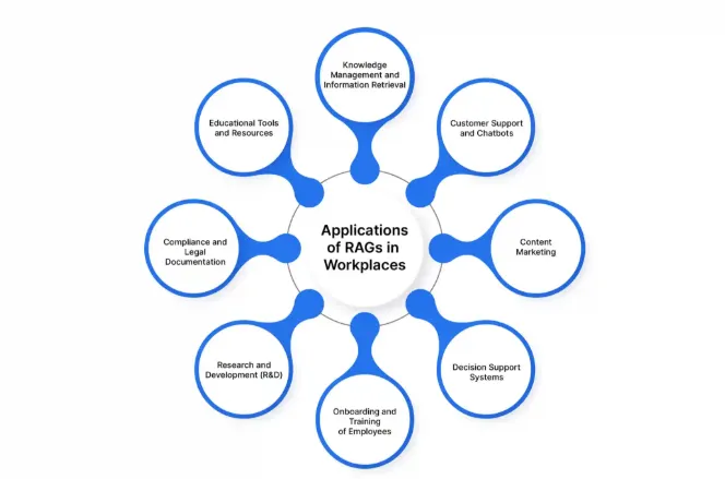 Examples of RAG Applications 