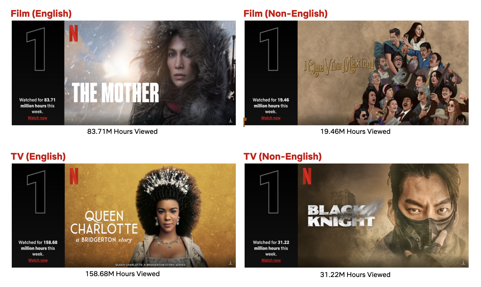 Bridgerton' Season 2 Is Netflix's Third-Most Popular English Series