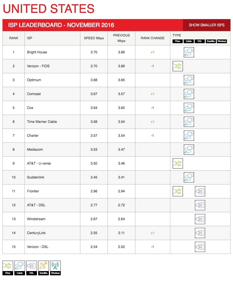 netflix-isp-speed-index-for-november-2016