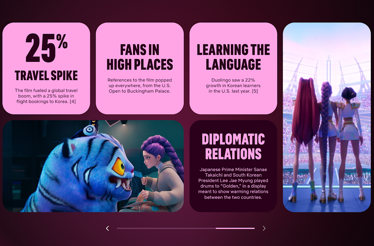 25% travel spike: KPop Demon Hunters fueled a global travel boom, with a 25% spike in flight bookings to Korea. Fans in high places: References to the film popped up everywhere, from the U.S. Open to Buckingham Palace. Learning the language: Duolingo saw a 22% growth in Korean learners in the U.S. in the last year. Diplomatic relations: Japanese prime minister Sanae Takaichi and South Korean president Lee Jae Myung played drums to "Golden" in a display of meant to show warming relations between the two countries.