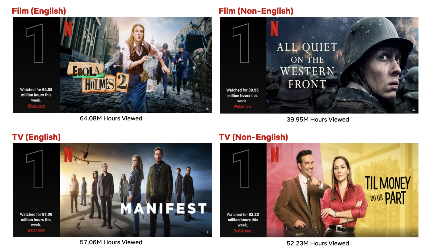 10月31日の週のTOP10: 今週最も視聴された作品は「エノーラ・ホームズの事件簿2」、英語のTV番組1位は「マニフェスト」