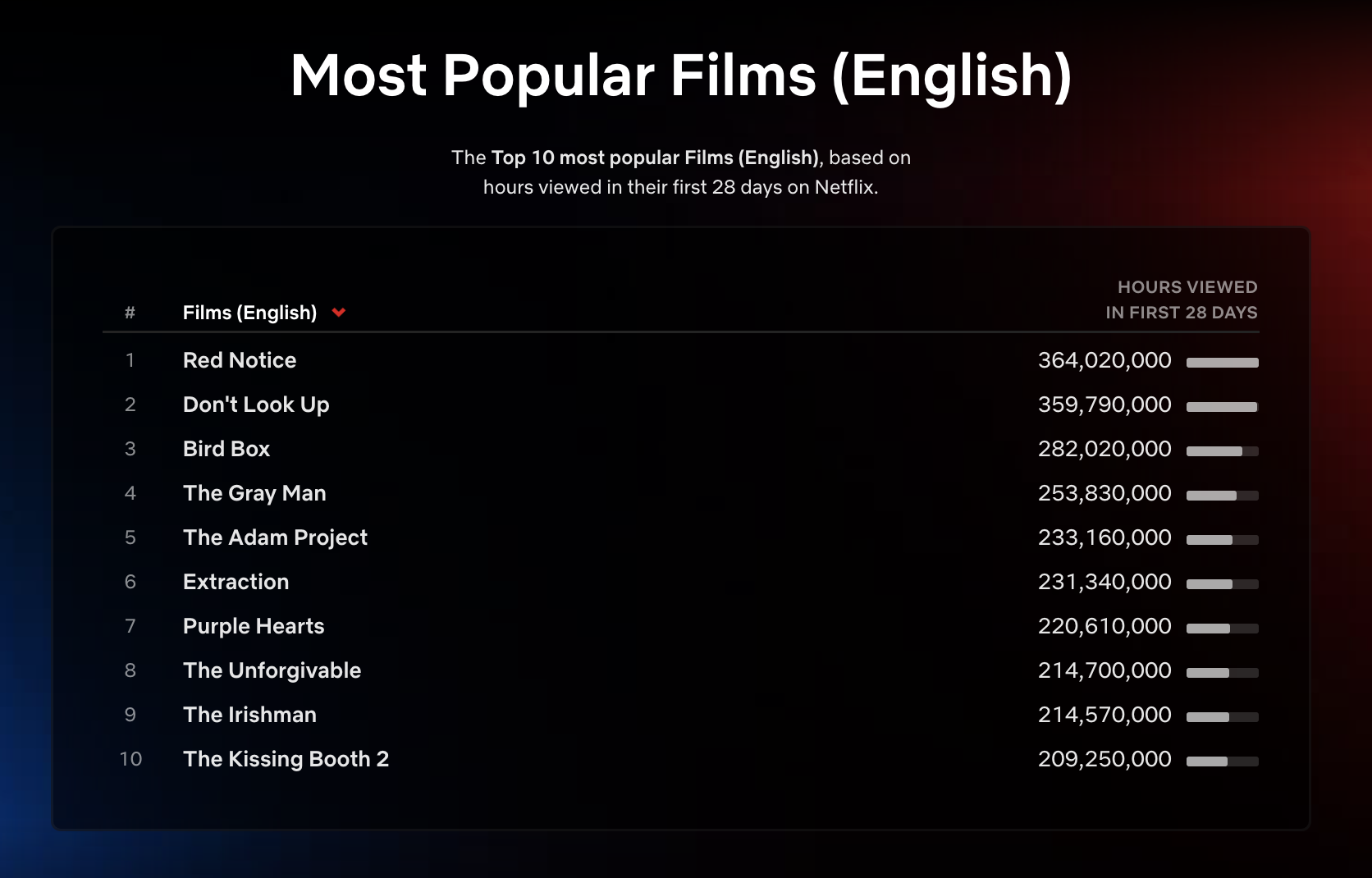 Top 10 da semana de 15 de agosto: 'Sandman' e 'Dupla Jornada' lideram as  listas em inglês, e 'Uma Advogada Extraordinária' é o título mais visto da  semana - About Netflix