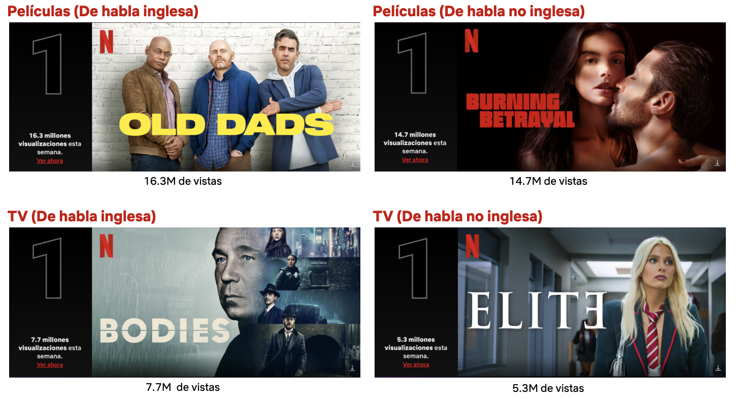 Top 10 de la semana del 23 de octubre: Élite, El lado dulce de la traición  y Cadáveres ocupan los primeros puestos - About Netflix