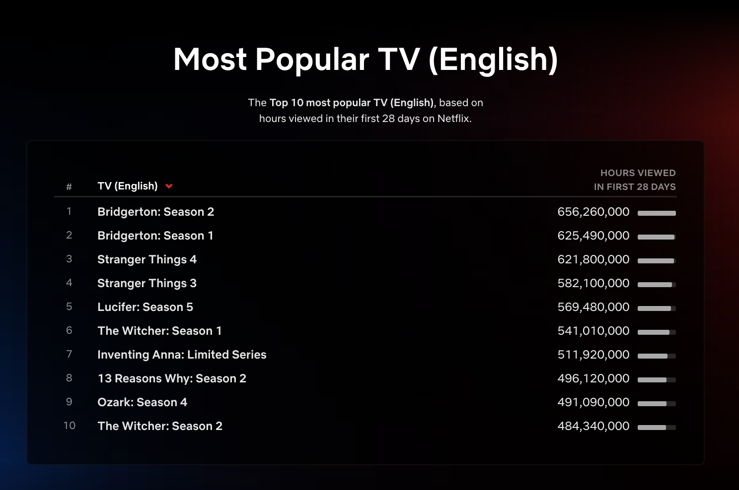 Netflix top 10: 'Stranger Things 4' Becomes The Most Viewed