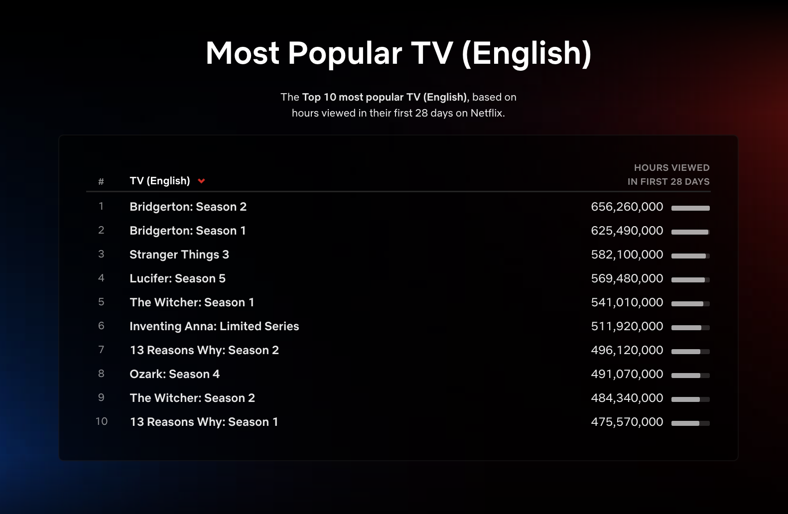 Stranger Things' Season 3 Series' Most Viewed Ever As Netflix