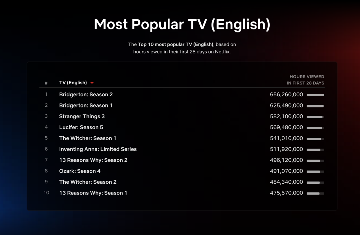 Ozark' Season 4 Takes No. 1 Spot on Netflix Top 10