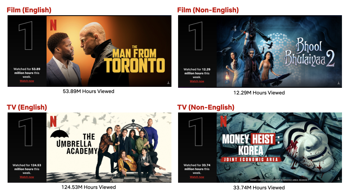 Top 10 w tygodniu zaczynającym się 20 czerwca: najczęściej oglądanym tytułem tygodnia jest „The Umbrella Academy”. Pierwsze miejsce w rankingu filmów zajmuje „Człowiek z Toronto”