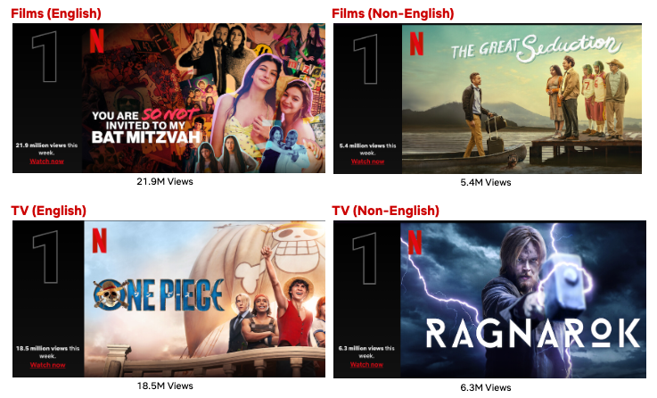 Live-Action One Piece Series Debuts at #1 on Netflix's Global