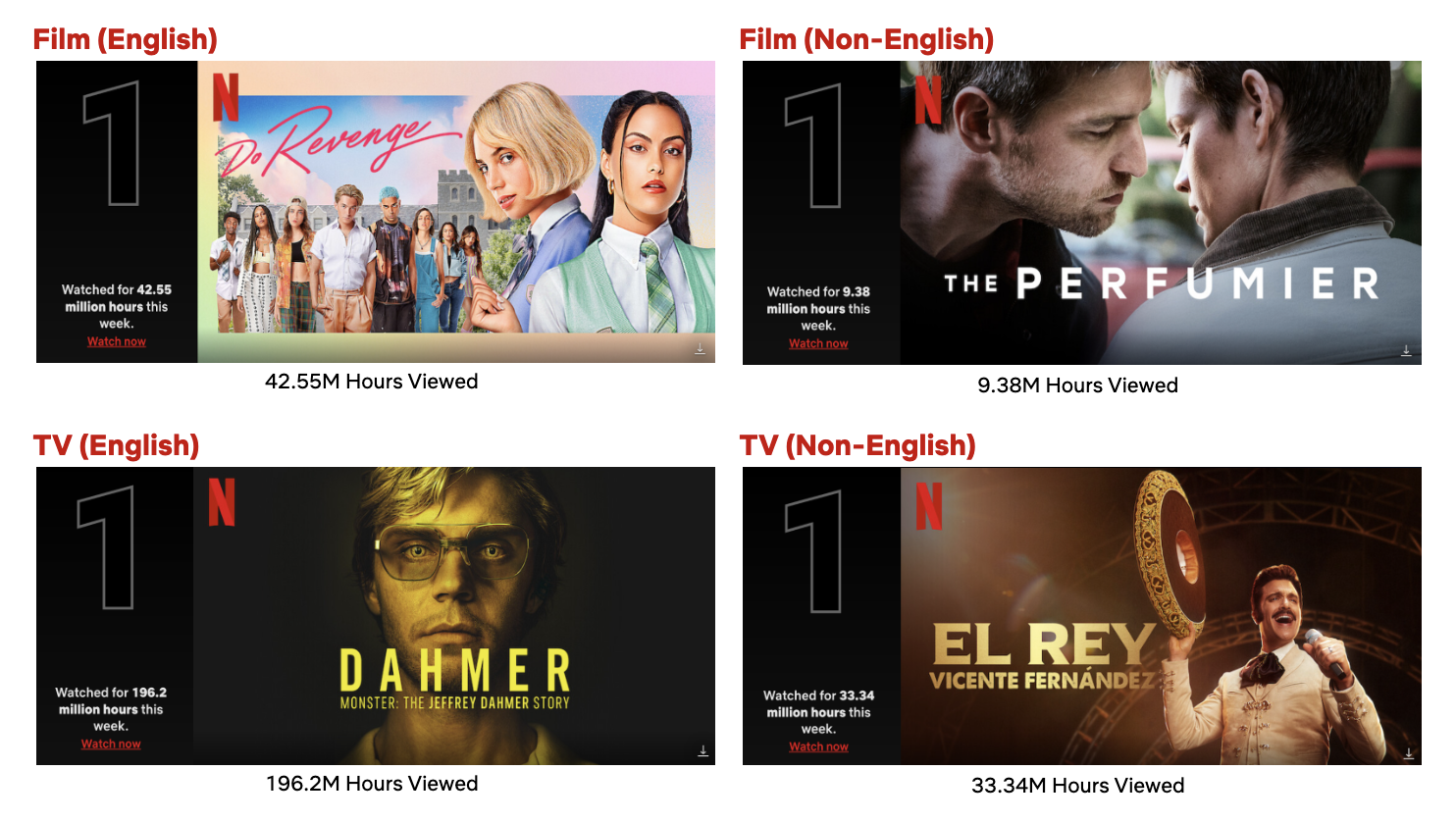 Top 10 Week of September 19: ‘DAHMER - Monster’ is the Most Viewed Title This Week;  ‘Do Revenge’ Slays the English Films List   