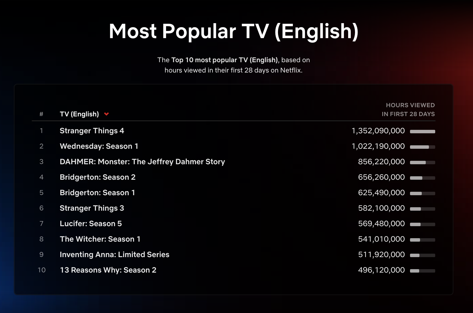 Netflix primer trimestre de 1 - FourWeekMBA