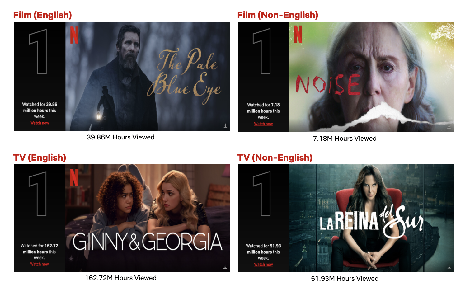 1月9日の週のTOP10:「ほの蒼き瞳」が映画の1位、「ナイブズ・アウト: グラス・オニオン」歴代TOP10を上昇中、「ジニー&ジョージア」TV番組1位を固守