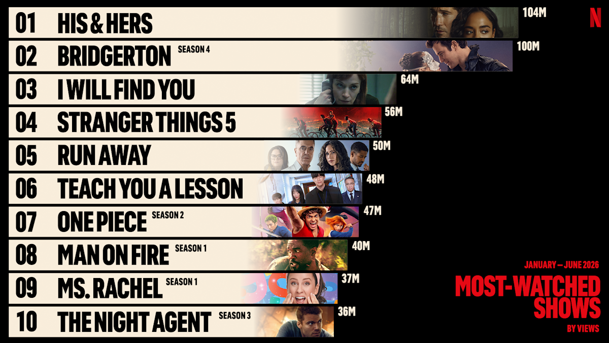 NFLX_H12026_EngagementReport_Top10Shows.png?w=1200