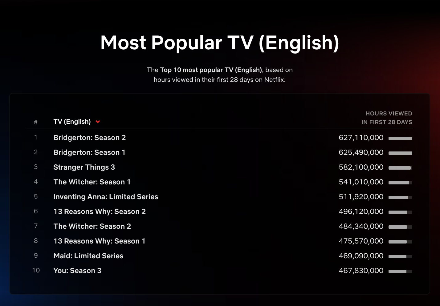 The top 10 most watched Netflix series ever