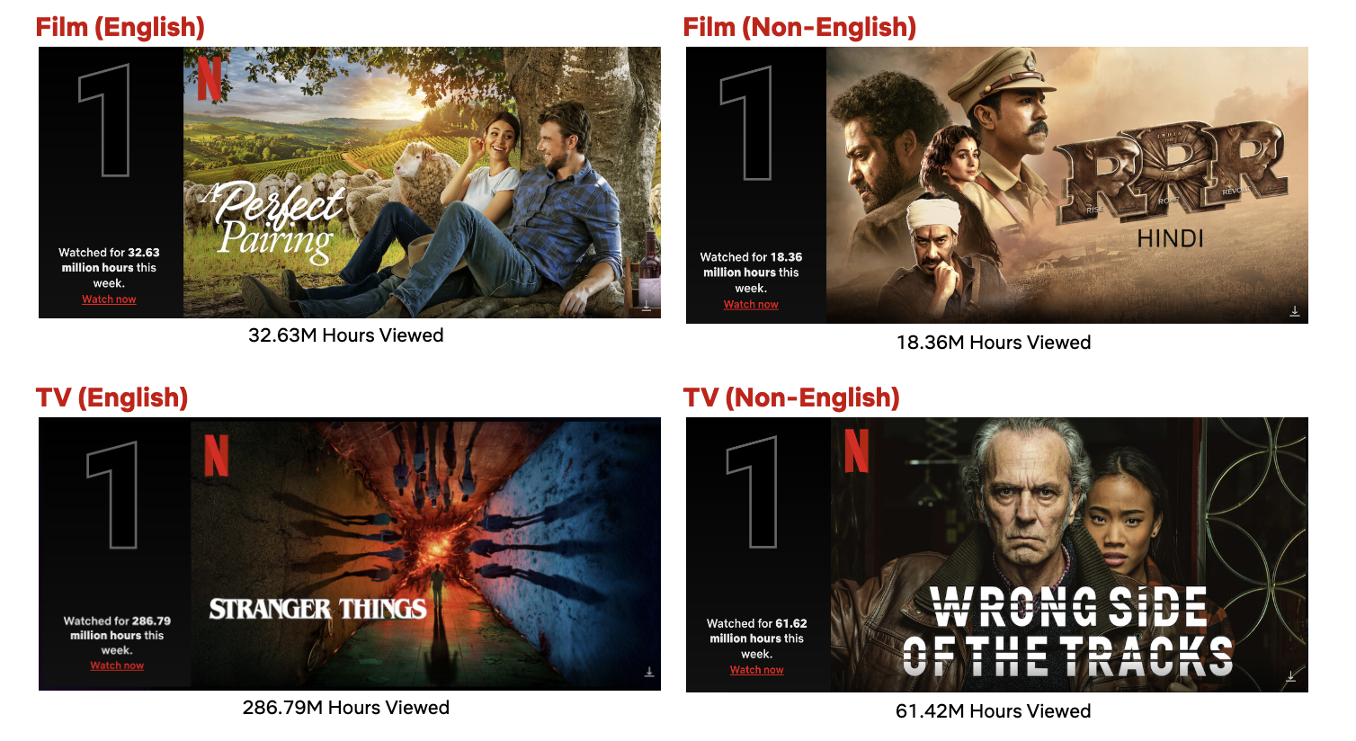 Stranger Things, Bridgerton e mais: As séries da Netflix em 2022