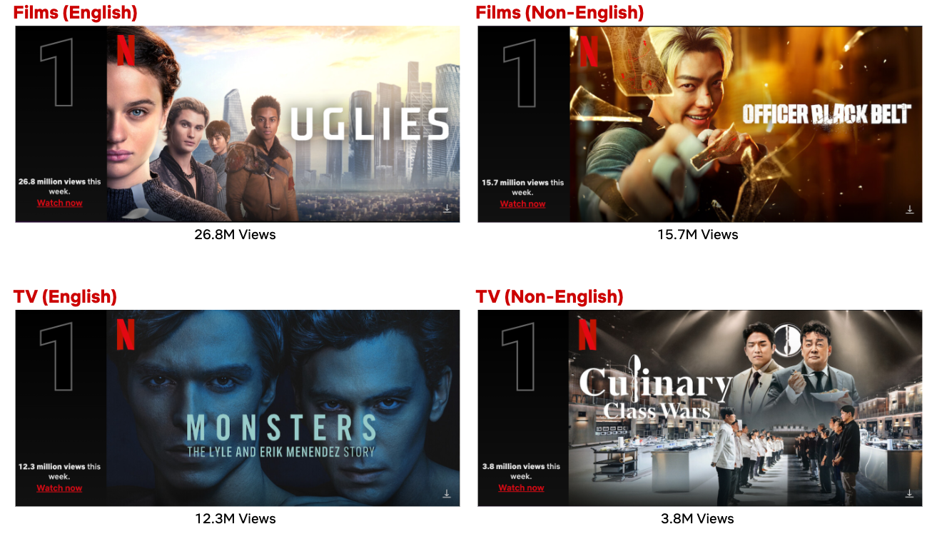 Top 10 Week of Sept. 16 ‘Monsters The Lyle and Erik Menendez Story