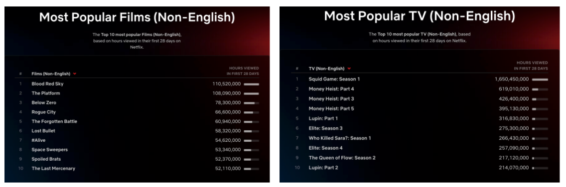 Sandra Bullock Has 2 Films Land on Netflix List of Most Popular Movies