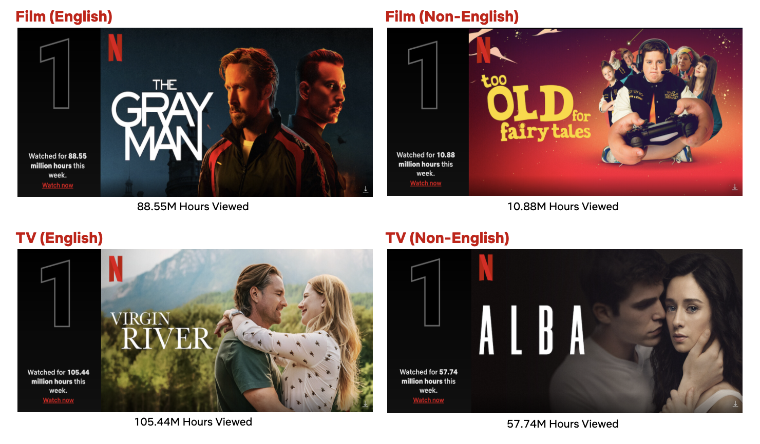 Top 10 pour la semaine du 18 juillet : "The Gray Man" domine le classement des films, avec une suite et un spin-off en préparation. "Virgin River" fait une entrée fracassante sur la liste des programmes télévisés en se positionnant en tête.