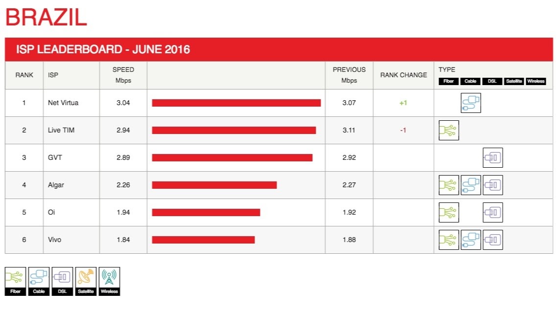 Netflix ISP Speed Index for June 2016