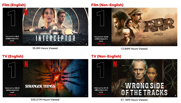 Top 10 da semana de 30 de maio: "Stranger Things 4" quebra recordes e chega a N.º 3 da lista dos títulos mais populares da Netflix