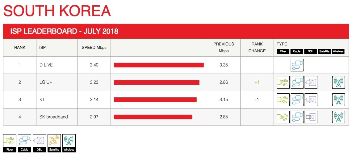 netflix-isp-speed-index-for-july-2018