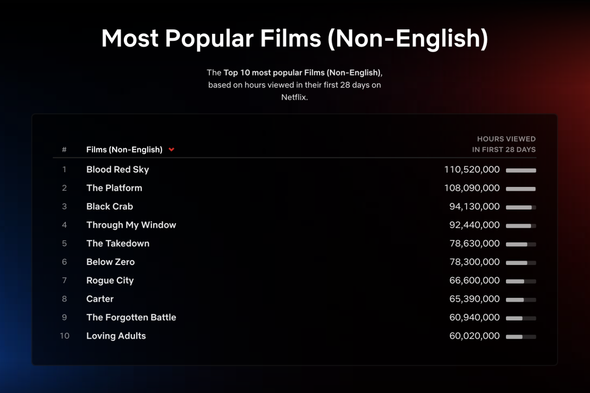 Ranking das séries mais assistidas na Netflix em setembro