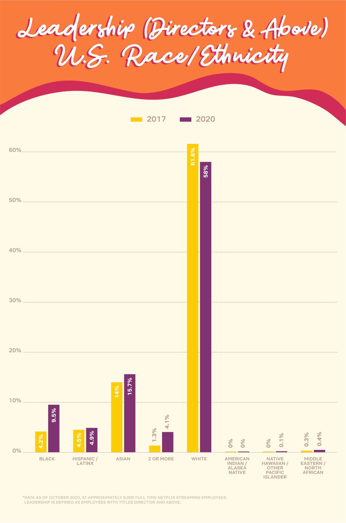 Increasing Diversity in Tech with Netflix