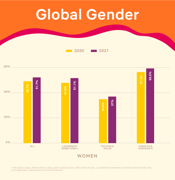 s 2021 diversity report shows progress for women, but not