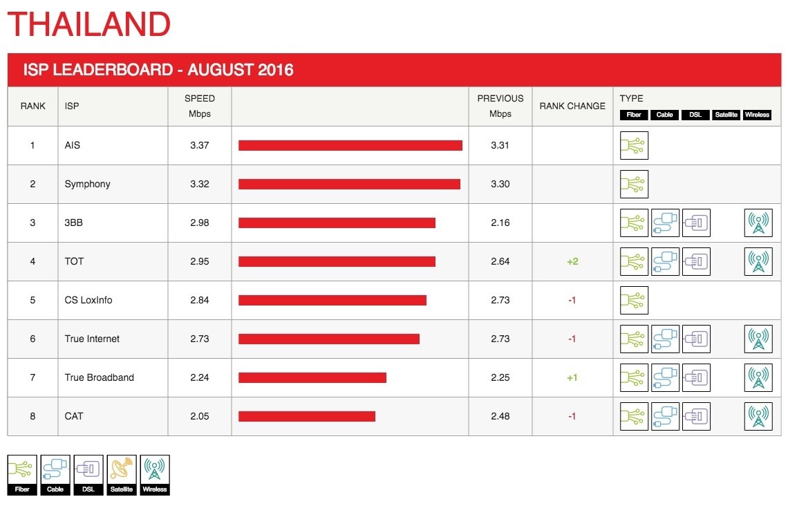 Netflix ISP Speed Index for August 2016