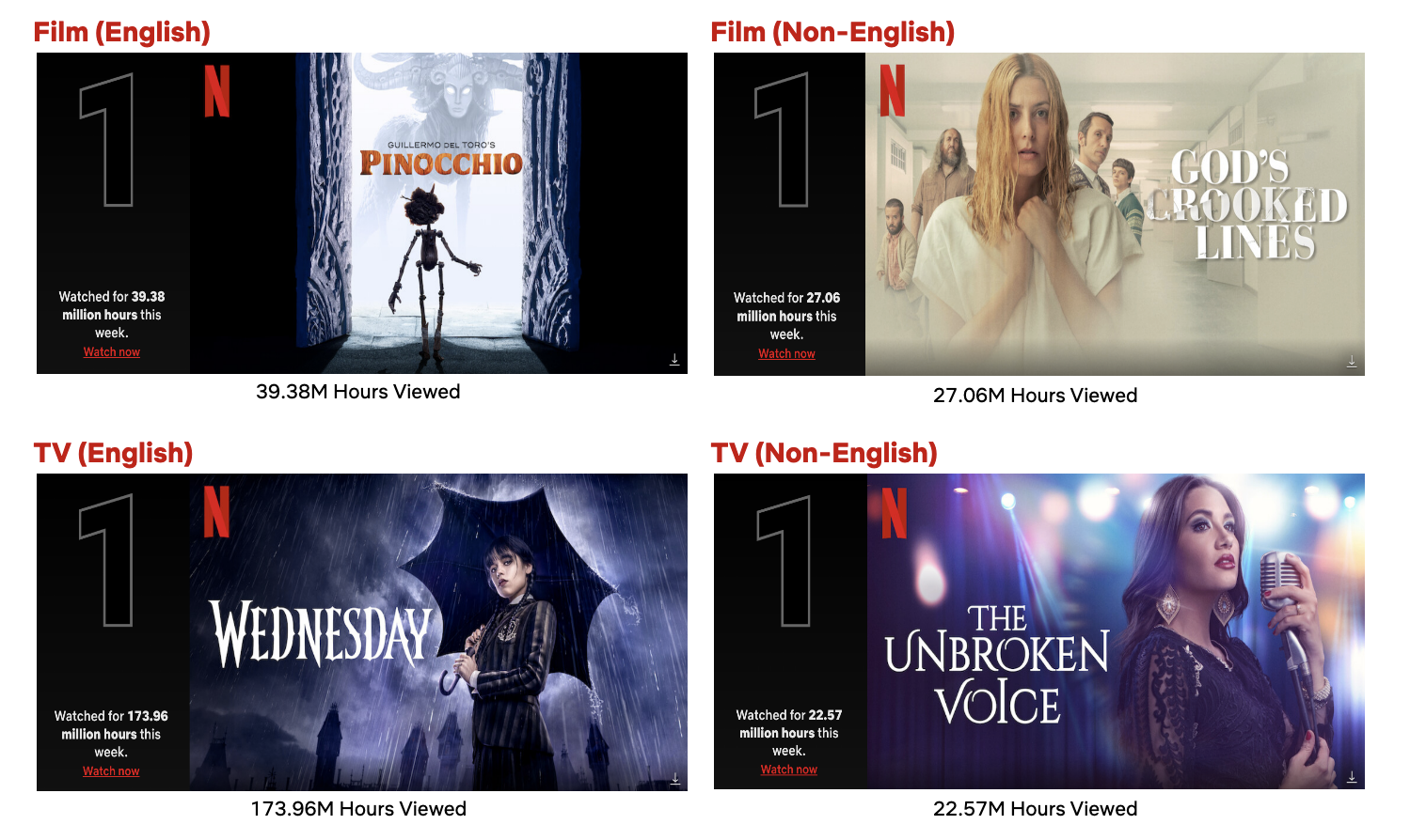 Top 10 Week of 12: 'Wednesday' Is the Viewed Title This Week; 'Guillermo del Toro's Pinocchio' Is the #1 Film - Netflix