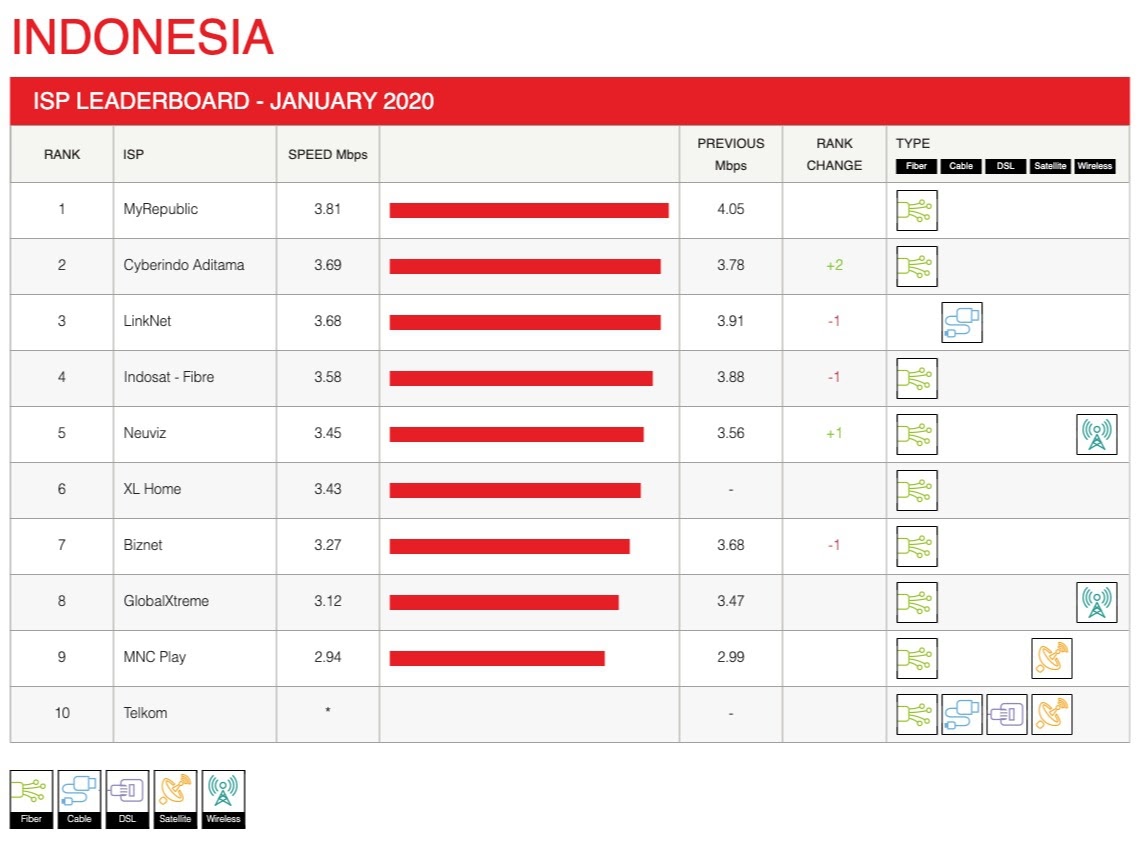 About Netflix Netflix ISP Speed Index for January 2020